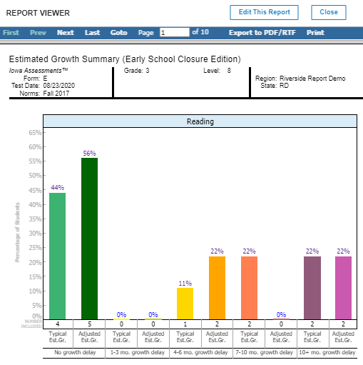 New estimated growth summary report based on adjusted estimates for Covid-related early school closures