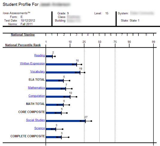 Student Profile report, bar graph with confidence interval, Iowa Assessments