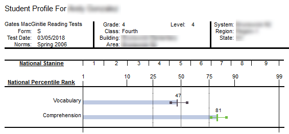 Student Profile report, bar graph with confidence interval, GMRT