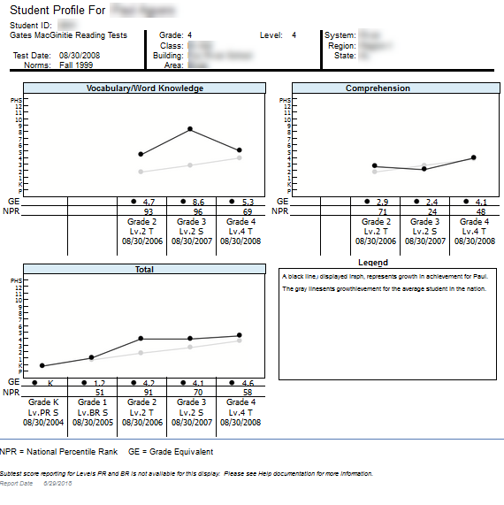 Student Profile report, longitudinal line graph