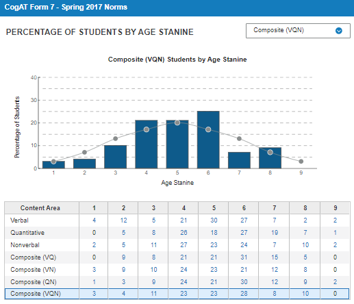 CogAT dashboard region, main stanine score display