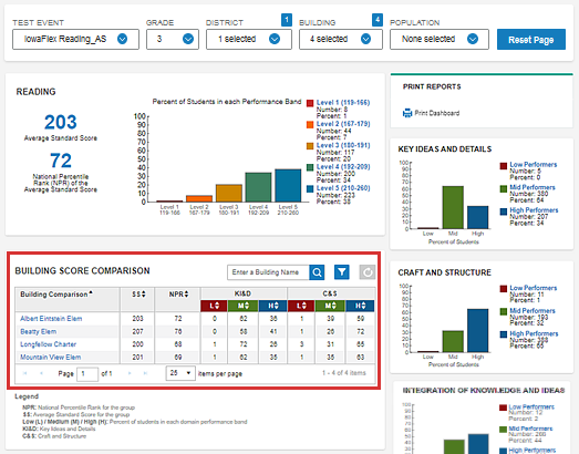 Dashboard, building score comparison