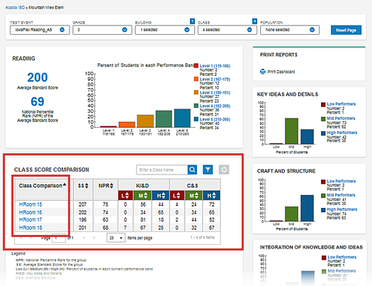 Dashboard, prinicipal or school test coordinator view