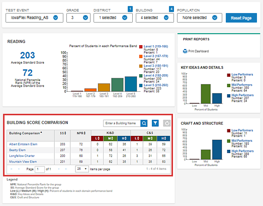 Dashboard, building score comparison