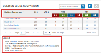 Group score comparison and roster